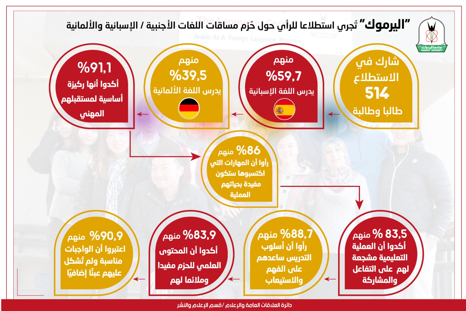 اليرموك تُجري استطلاعا للرأي حول حُزم مساقات اللغات الأجنبية