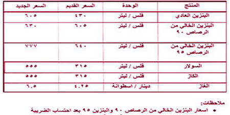 غدا رفع اسعار المحروقات