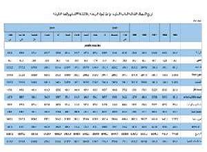 انخفاض التسهيلات الائتمانية من البنوك للافراد 