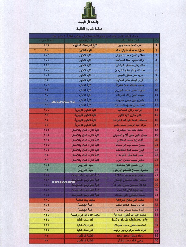 السوسنة تنشر النتائج الرسمية لانتخابات مجلس طلبة ال البيت